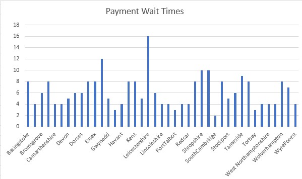 payment wait times